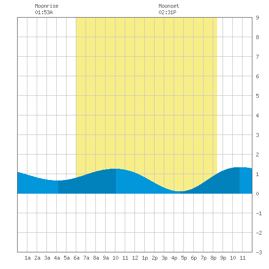 Conway, RR. bridge tide chart for Tuesday, June 9, 2026