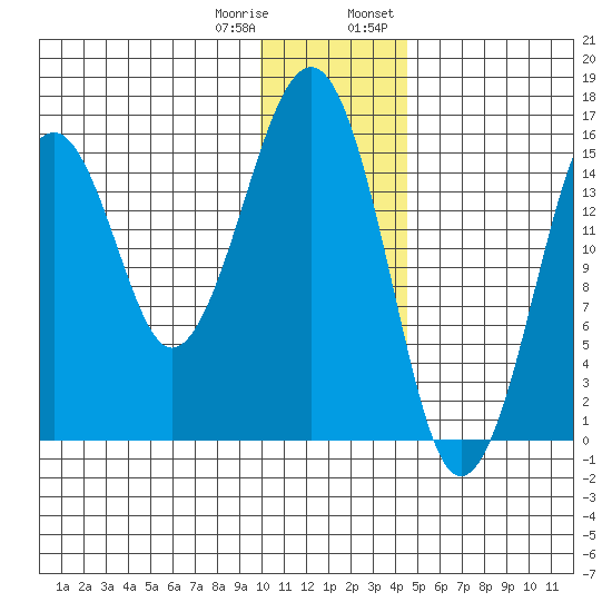 Anchor Point tide chart for Sunday, January 10, 2021