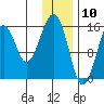 Anchor Point tide chart for Sunday, January 10, 2021