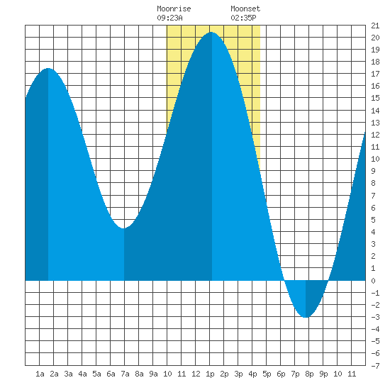 Anchor Point tide chart for Monday, January 11, 2021