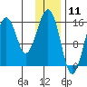 Anchor Point tide chart for Monday, January 11, 2021