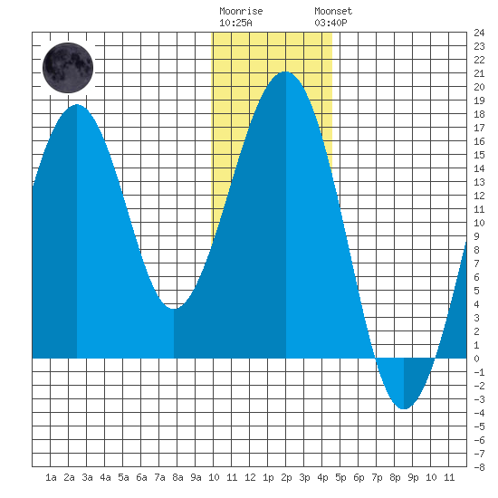 Anchor Point tide chart for Tuesday, January 12, 2021