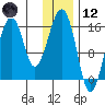 Anchor Point tide chart for Tuesday, January 12, 2021