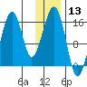 Anchor Point tide chart for Wednesday, January 13, 2021