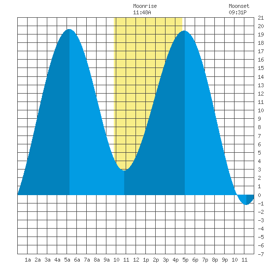 Anchor Point tide chart for Saturday, January 16, 2021