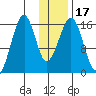 Anchor Point tide chart for Sunday, January 17, 2021