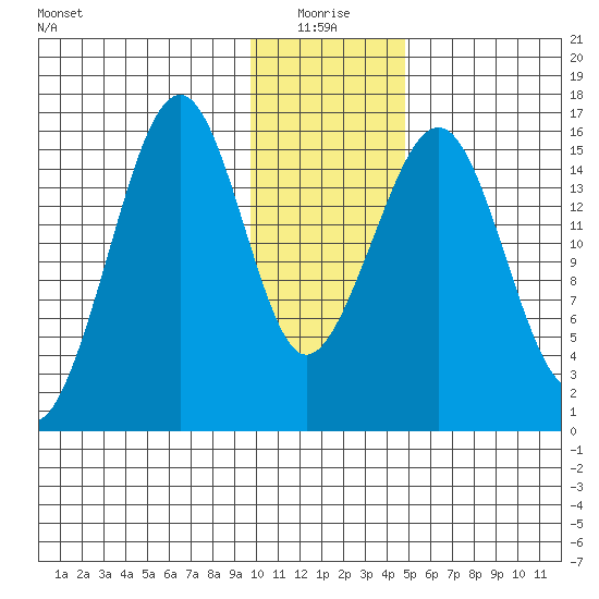 Anchor Point tide chart for Monday, January 18, 2021