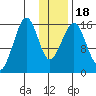 Anchor Point tide chart for Monday, January 18, 2021