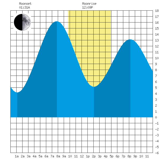 Anchor Point tide chart for Wednesday, January 20, 2021