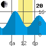 Anchor Point tide chart for Wednesday, January 20, 2021