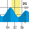 Anchor Point tide chart for Thursday, January 21, 2021