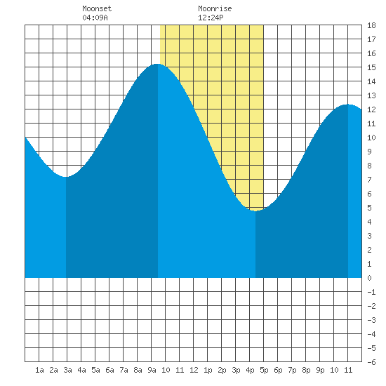 Anchor Point tide chart for Friday, January 22, 2021