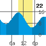 Anchor Point tide chart for Friday, January 22, 2021