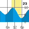 Anchor Point tide chart for Saturday, January 23, 2021