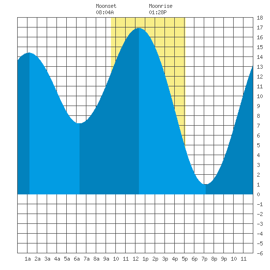 Anchor Point tide chart for Monday, January 25, 2021