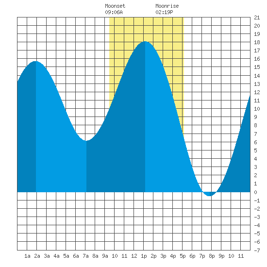 Anchor Point tide chart for Tuesday, January 26, 2021