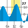 Anchor Point tide chart for Wednesday, January 27, 2021
