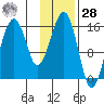 Anchor Point tide chart for Thursday, January 28, 2021