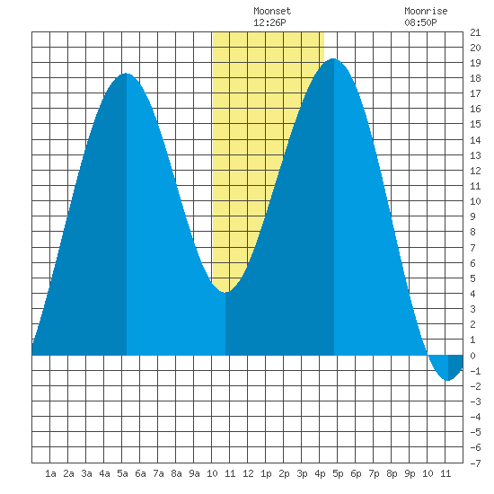 Anchor Point tide chart for Saturday, January 2, 2021