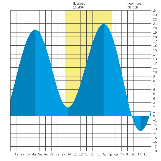 Anchor Point tide chart for Saturday, January 30, 2021