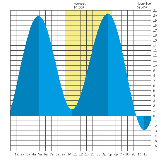 Anchor Point tide chart for Sunday, January 31, 2021