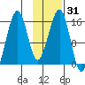 Anchor Point tide chart for Sunday, January 31, 2021
