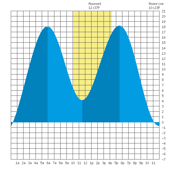Anchor Point tide chart for Sunday, January 3, 2021