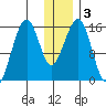 Anchor Point tide chart for Sunday, January 3, 2021