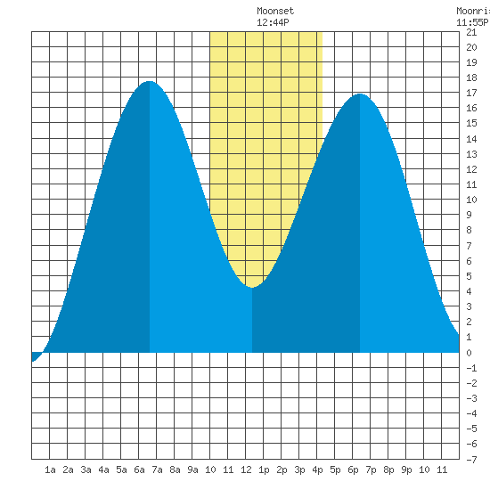 Anchor Point tide chart for Monday, January 4, 2021