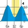 Anchor Point tide chart for Monday, January 4, 2021