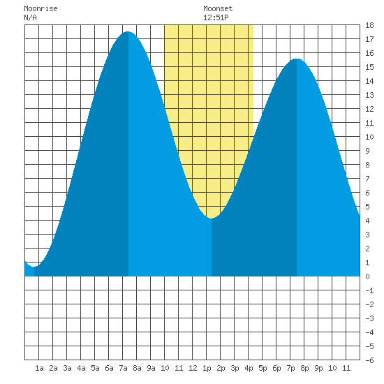 Anchor Point tide chart for Tuesday, January 5, 2021