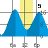 Anchor Point tide chart for Tuesday, January 5, 2021