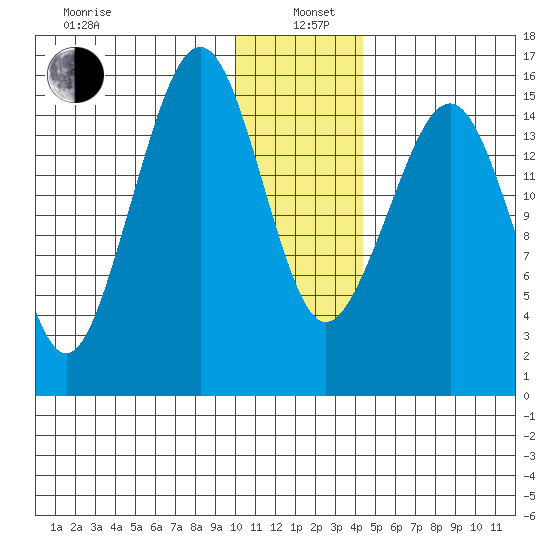 Anchor Point tide chart for Wednesday, January 6, 2021
