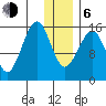 Anchor Point tide chart for Wednesday, January 6, 2021