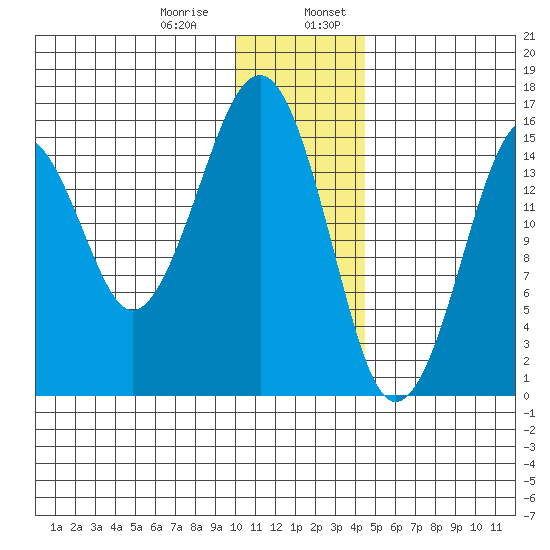 Anchor Point tide chart for Saturday, January 9, 2021
