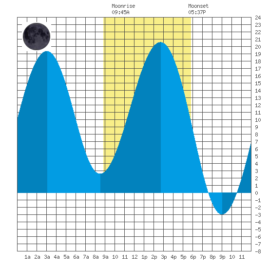 Anchor Point tide chart for Thursday, February 11, 2021