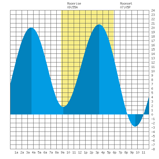 Anchor Point tide chart for Friday, February 12, 2021