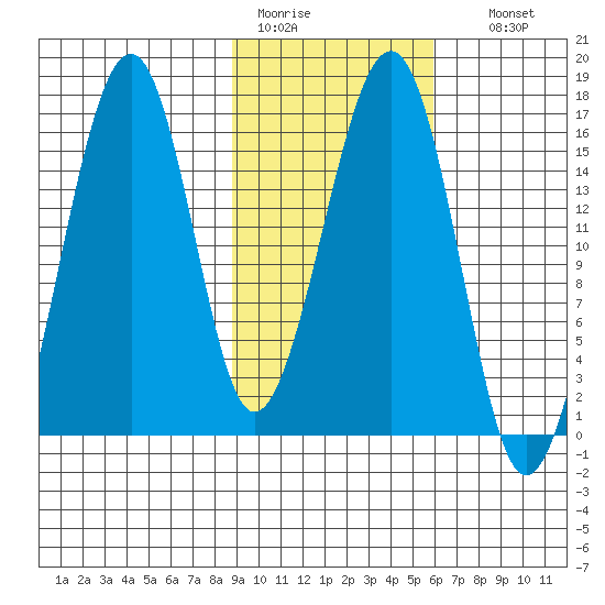 Anchor Point tide chart for Saturday, February 13, 2021