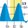 Anchor Point tide chart for Saturday, February 13, 2021