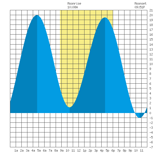 Anchor Point tide chart for Sunday, February 14, 2021