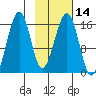 Anchor Point tide chart for Sunday, February 14, 2021