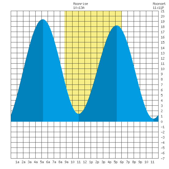 Anchor Point tide chart for Monday, February 15, 2021