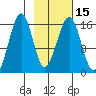 Anchor Point tide chart for Monday, February 15, 2021