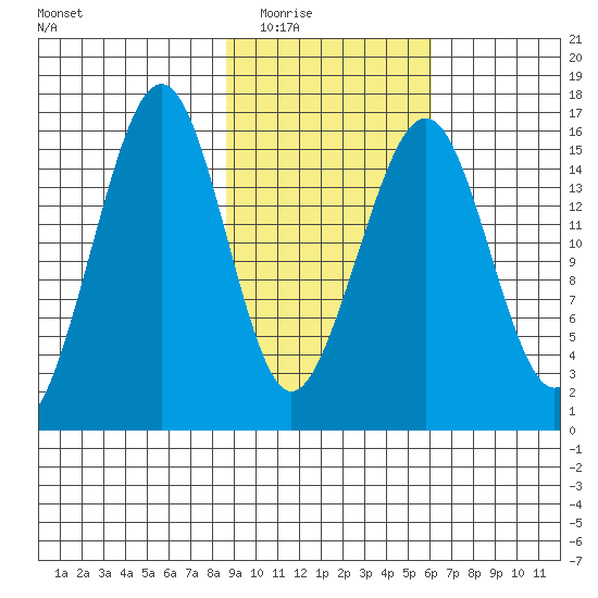 Anchor Point tide chart for Tuesday, February 16, 2021