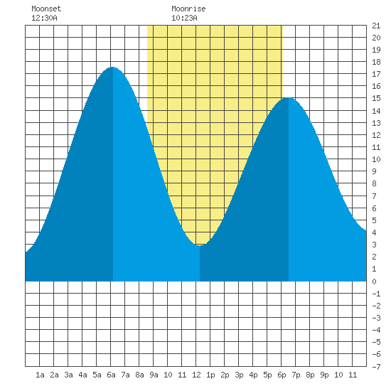 Anchor Point tide chart for Wednesday, February 17, 2021