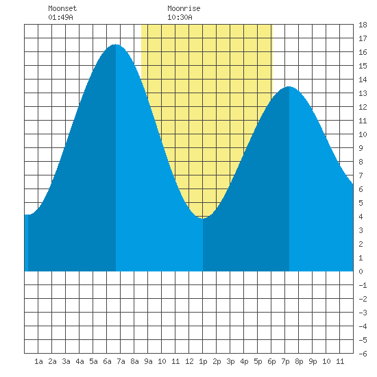 Anchor Point tide chart for Thursday, February 18, 2021
