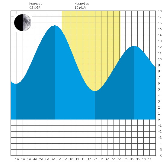 Anchor Point tide chart for Friday, February 19, 2021