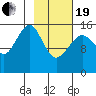 Anchor Point tide chart for Friday, February 19, 2021