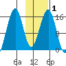 Anchor Point tide chart for Monday, February 1, 2021
