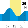 Anchor Point tide chart for Saturday, February 20, 2021